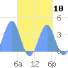 Majuro Atoll tide chart for Saturday, September 10, 2022