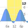 Majuro Atoll tide chart for Monday, September 12, 2022