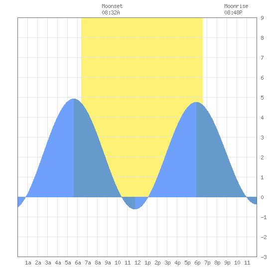 Majuro Atoll tide chart for Tuesday, September 13, 2022