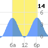 Majuro Atoll tide chart for Wednesday, September 14, 2022
