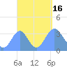 Majuro Atoll tide chart for Friday, September 16, 2022