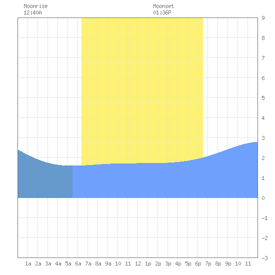 Majuro Atoll tide chart for Monday, September 19, 2022