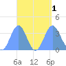 Majuro Atoll tide chart for Thursday, September 1, 2022