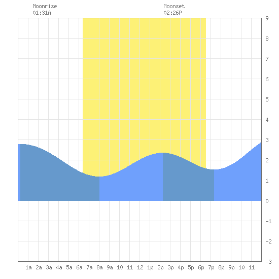 Majuro Atoll tide chart for Tuesday, September 20, 2022