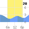 Majuro Atoll tide chart for Tuesday, September 20, 2022