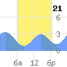 Majuro Atoll tide chart for Wednesday, September 21, 2022