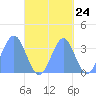 Majuro Atoll tide chart for Saturday, September 24, 2022