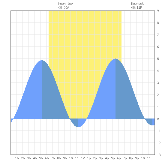 Majuro Atoll tide chart for Wednesday, September 28, 2022