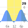 Majuro Atoll tide chart for Thursday, September 29, 2022
