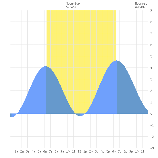 Majuro Atoll tide chart for Friday, September 30, 2022