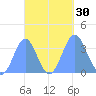 Majuro Atoll tide chart for Friday, September 30, 2022