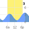 Majuro Atoll tide chart for Saturday, September 3, 2022