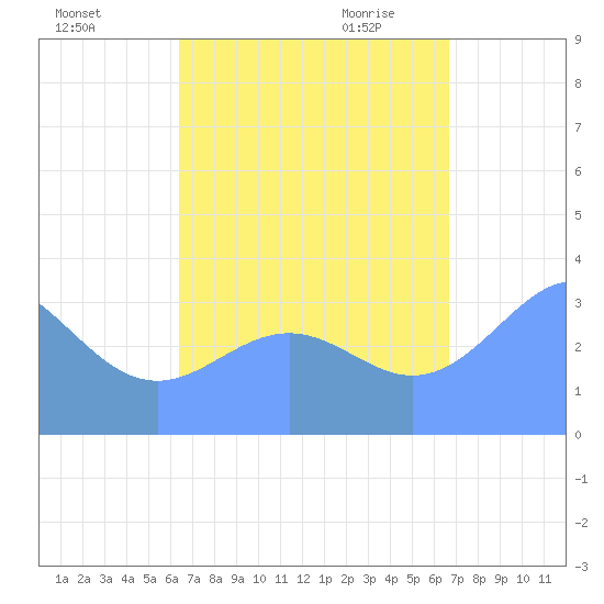 Majuro Atoll tide chart for Monday, September 5, 2022