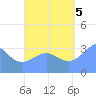 Majuro Atoll tide chart for Monday, September 5, 2022