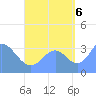 Majuro Atoll tide chart for Tuesday, September 6, 2022