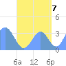 Majuro Atoll tide chart for Wednesday, September 7, 2022
