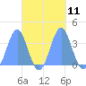Majuro Atoll tide chart for Tuesday, October 11, 2022