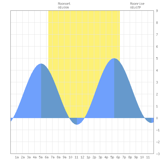 Majuro Atoll tide chart for Wednesday, October 12, 2022