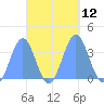 Majuro Atoll tide chart for Wednesday, October 12, 2022