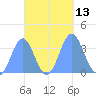 Majuro Atoll tide chart for Thursday, October 13, 2022