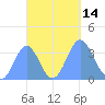 Majuro Atoll tide chart for Friday, October 14, 2022