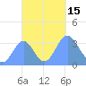 Majuro Atoll tide chart for Saturday, October 15, 2022