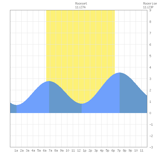 Majuro Atoll tide chart for Sunday, October 16, 2022