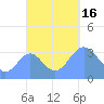 Majuro Atoll tide chart for Sunday, October 16, 2022