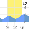 Majuro Atoll tide chart for Monday, October 17, 2022