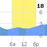 Majuro Atoll tide chart for Tuesday, October 18, 2022