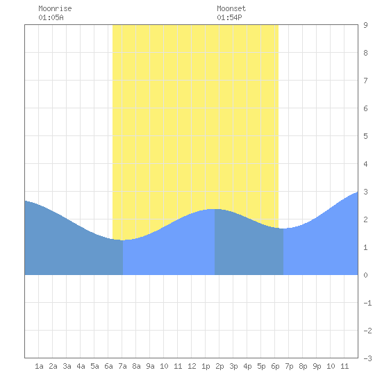 Majuro Atoll tide chart for Wednesday, October 19, 2022