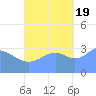 Majuro Atoll tide chart for Wednesday, October 19, 2022