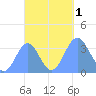 Majuro Atoll tide chart for Saturday, October 1, 2022
