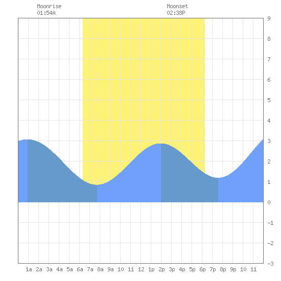 Majuro Atoll tide chart for Thursday, October 20, 2022