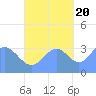 Majuro Atoll tide chart for Thursday, October 20, 2022