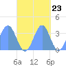 Majuro Atoll tide chart for Sunday, October 23, 2022