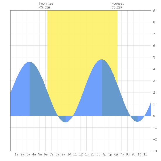 Majuro Atoll tide chart for Monday, October 24, 2022