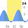 Majuro Atoll tide chart for Monday, October 24, 2022