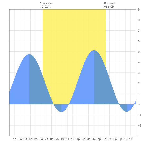 Majuro Atoll tide chart for Tuesday, October 25, 2022