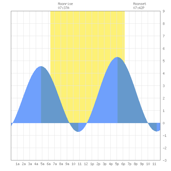 Majuro Atoll tide chart for Thursday, October 27, 2022