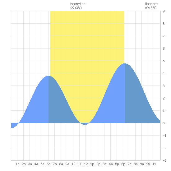 Majuro Atoll tide chart for Saturday, October 29, 2022