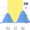 Majuro Atoll tide chart for Saturday, October 29, 2022