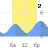 Majuro Atoll tide chart for Sunday, October 2, 2022
