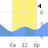 Majuro Atoll tide chart for Tuesday, October 4, 2022