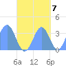 Majuro Atoll tide chart for Friday, October 7, 2022