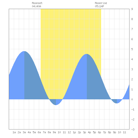 Majuro Atoll tide chart for Saturday, October 8, 2022