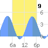 Majuro Atoll tide chart for Sunday, October 9, 2022