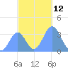 Majuro Atoll tide chart for Monday, December 12, 2022