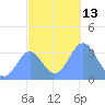 Majuro Atoll tide chart for Tuesday, December 13, 2022