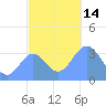 Majuro Atoll tide chart for Wednesday, December 14, 2022
